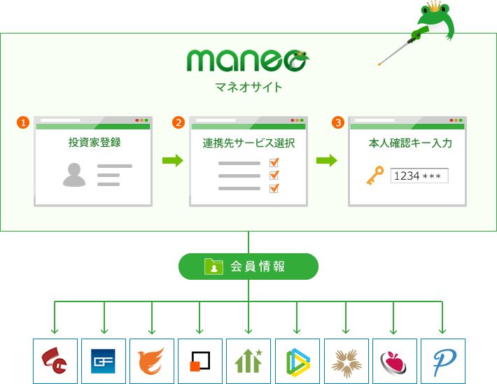 会員情報連携概要図