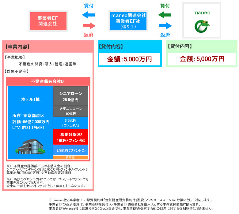 ソーシャルレンディング Maneo マネオ プレリートファンドセレクト ホテル ファンド 146号 案件1 Ef社 案件2 Fc社 ファンド